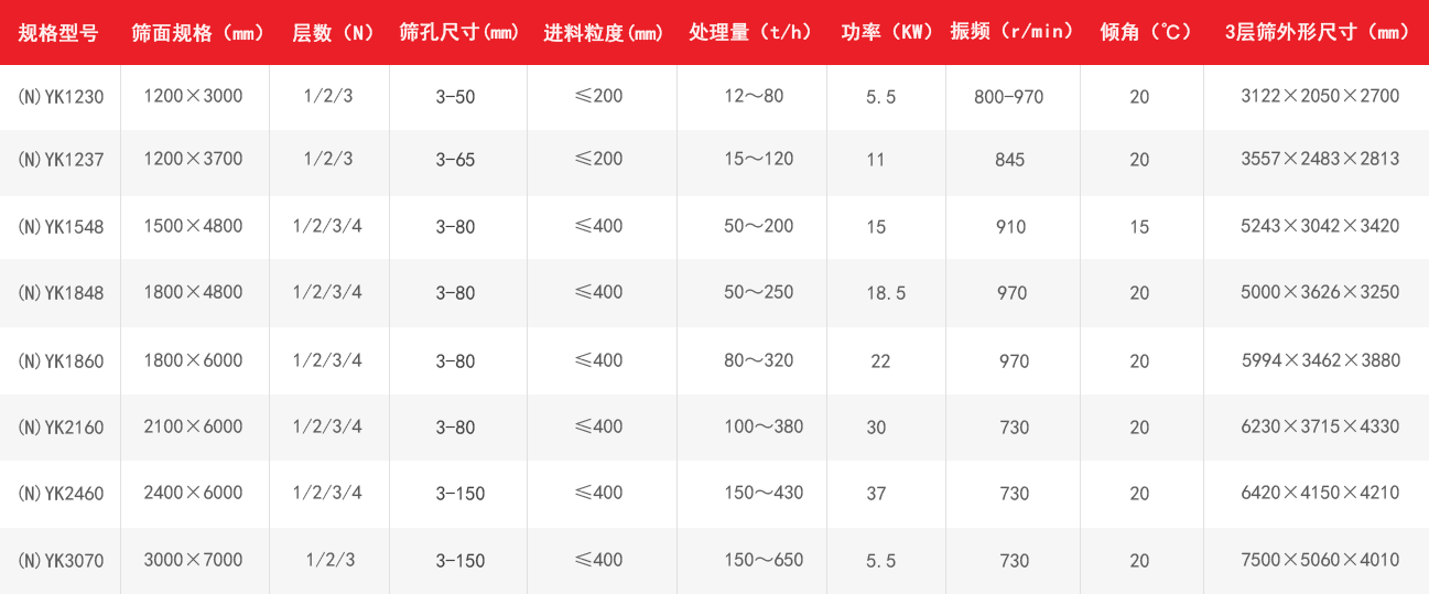 YK振動(dòng)篩技術(shù)參數(shù)表